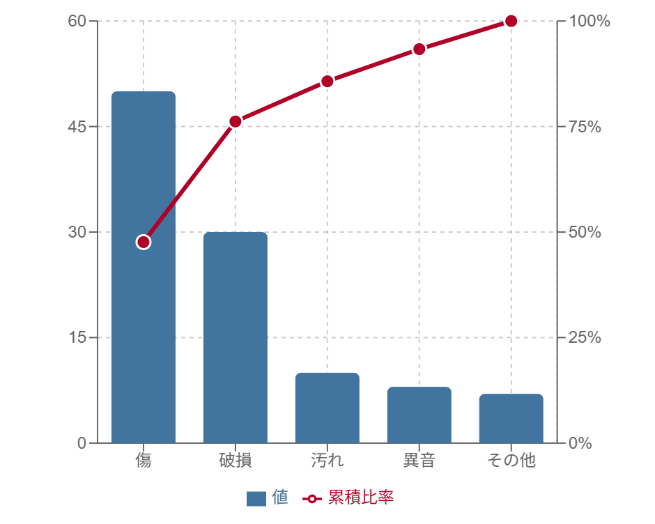 パレート図の例